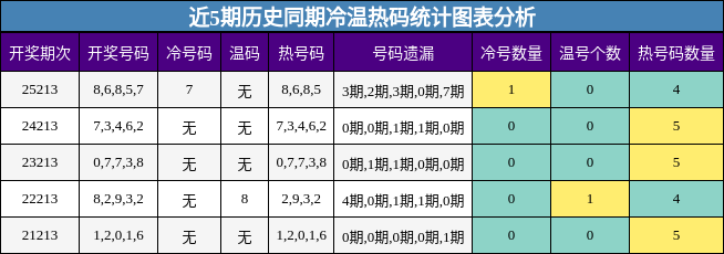 冷温热码分析