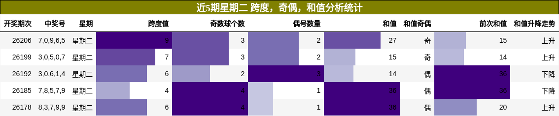 近5期星期二 跨度，奇偶，和值分析统计