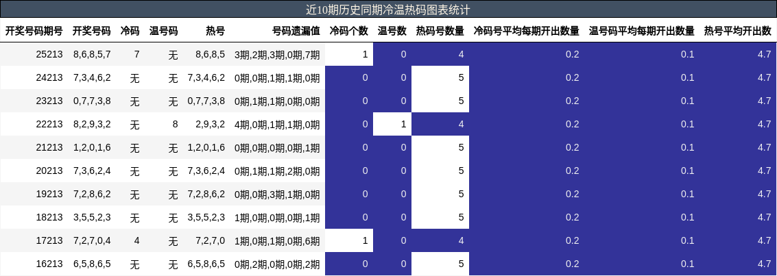 近10期历史同期冷温热码图表统计