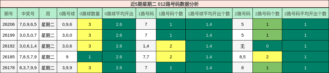 012路号码分析