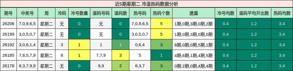 冷温热码分析