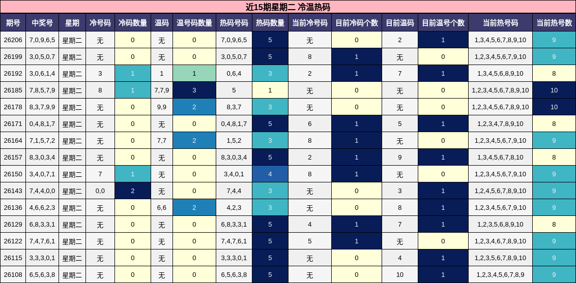 近15期星期二 冷温热码