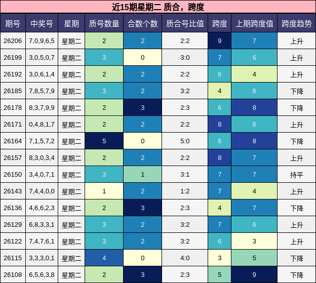 近15期星期二 质合,跨度