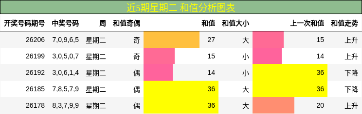 近5期星期二 和值分析图表