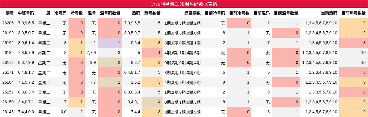 冷温热码分析