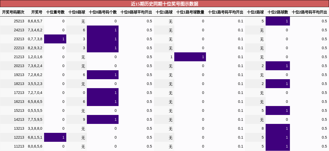 近15期历史同期十位奖号图示数据