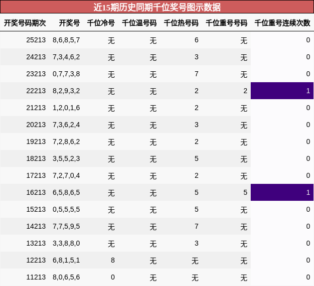 近15期历史同期千位奖号图示数据