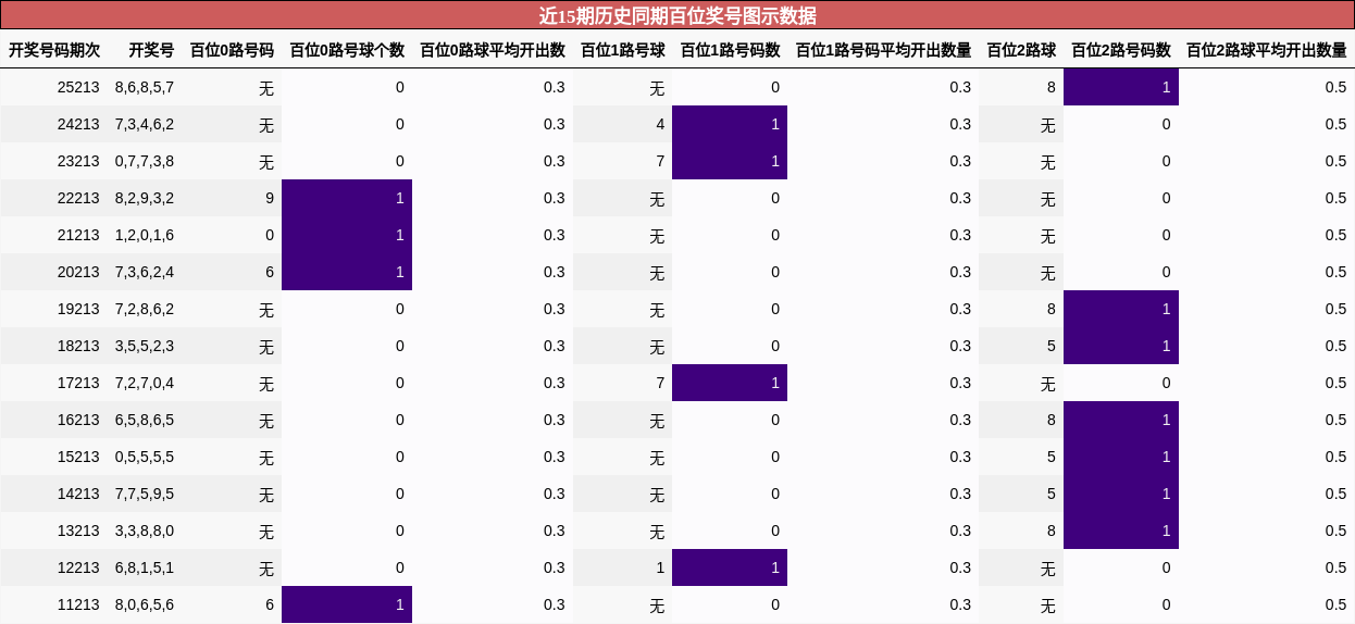 近15期历史同期百位奖号图示数据