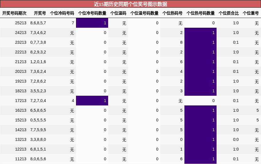 近15期历史同期个位奖号图示数据