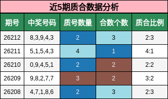 近5期质合数据分析