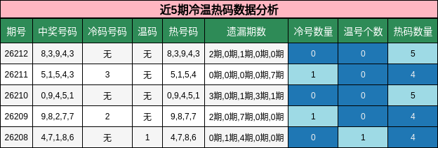 近5期冷温热码数据分析