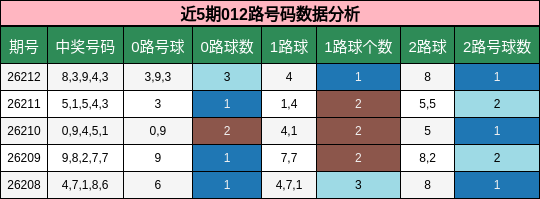 近5期012路号码数据分析