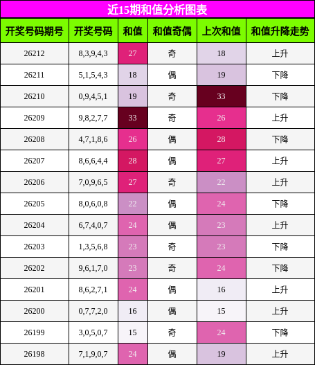 和值分析