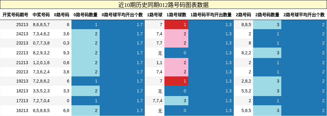 012路号码分析