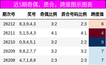 近5期奇偶,质合,跨度图示图表
