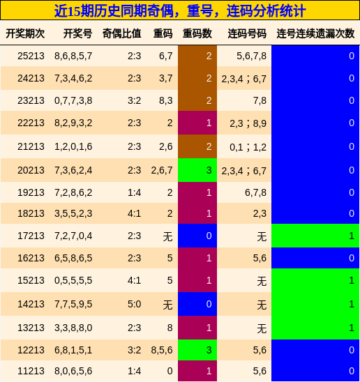 奇偶分析,重号分析,连码分析