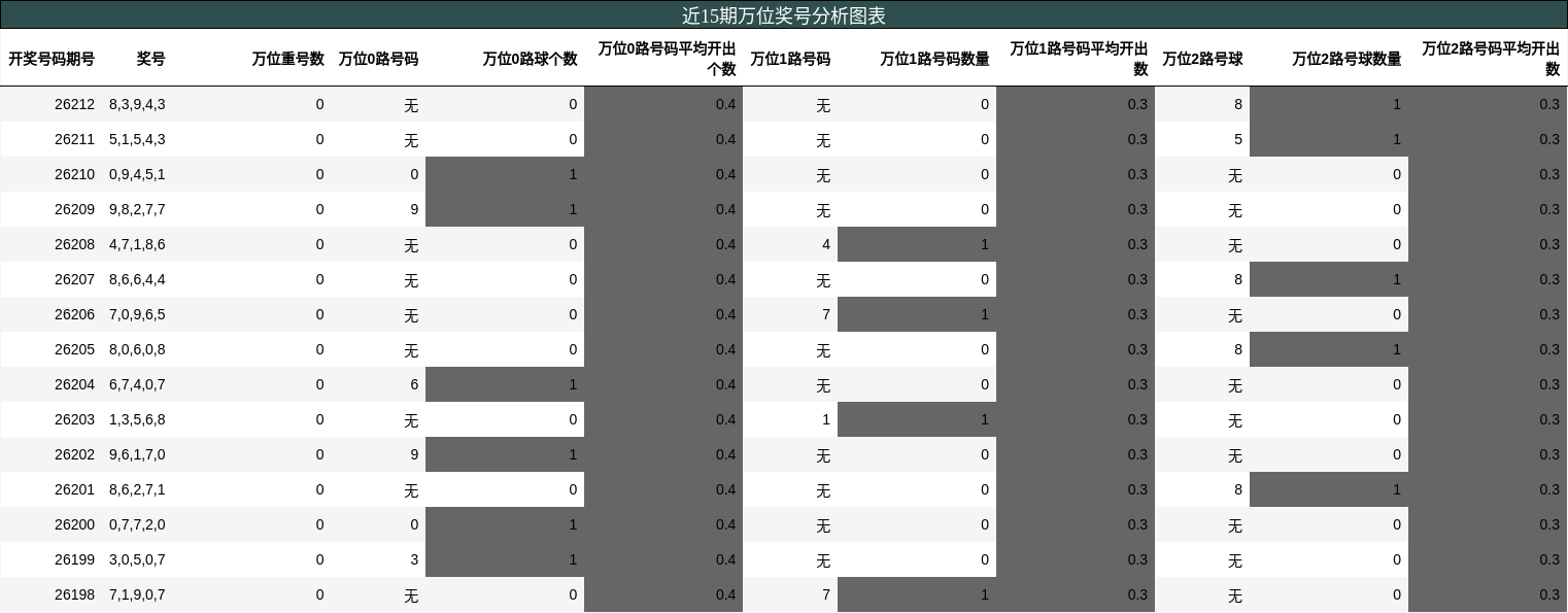 万位奖号分析