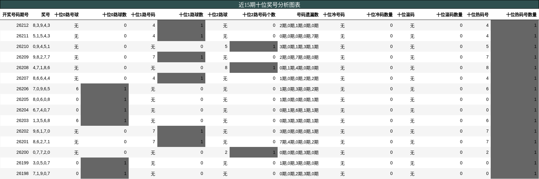 十位奖号分析