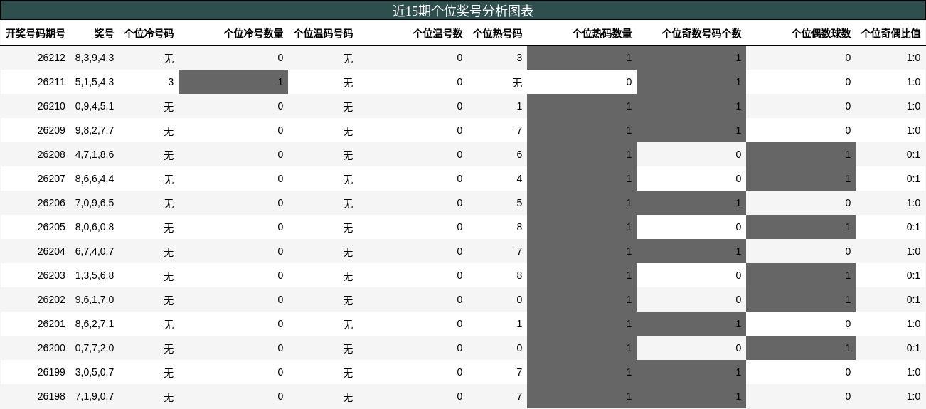 个位奖号分析