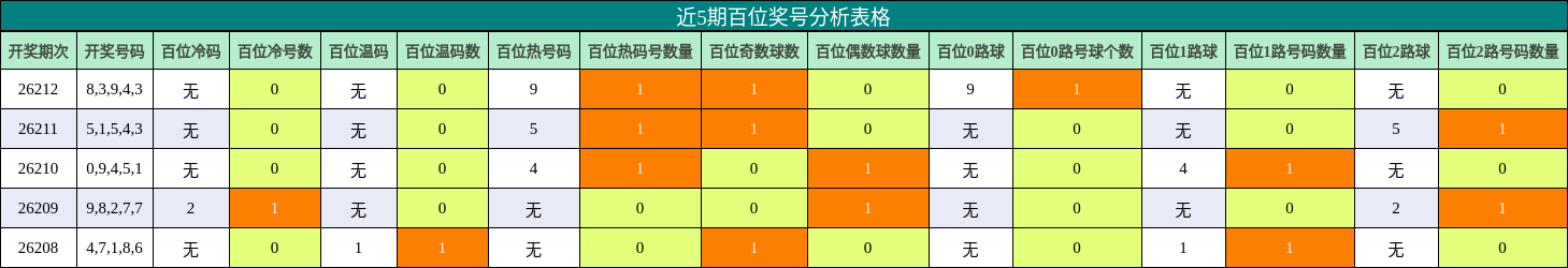 近5期百位奖号分析表格