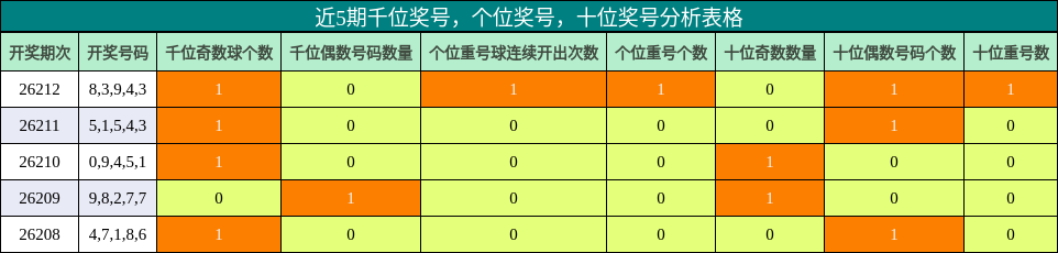 近5期千位奖号分析，个位奖号分析，十位奖号分析表格