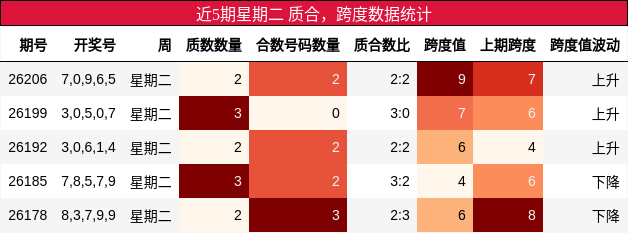 近5期星期二 质合,跨度数据统计