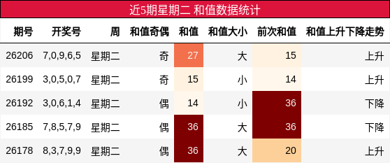 近5期星期二 和值数据统计
