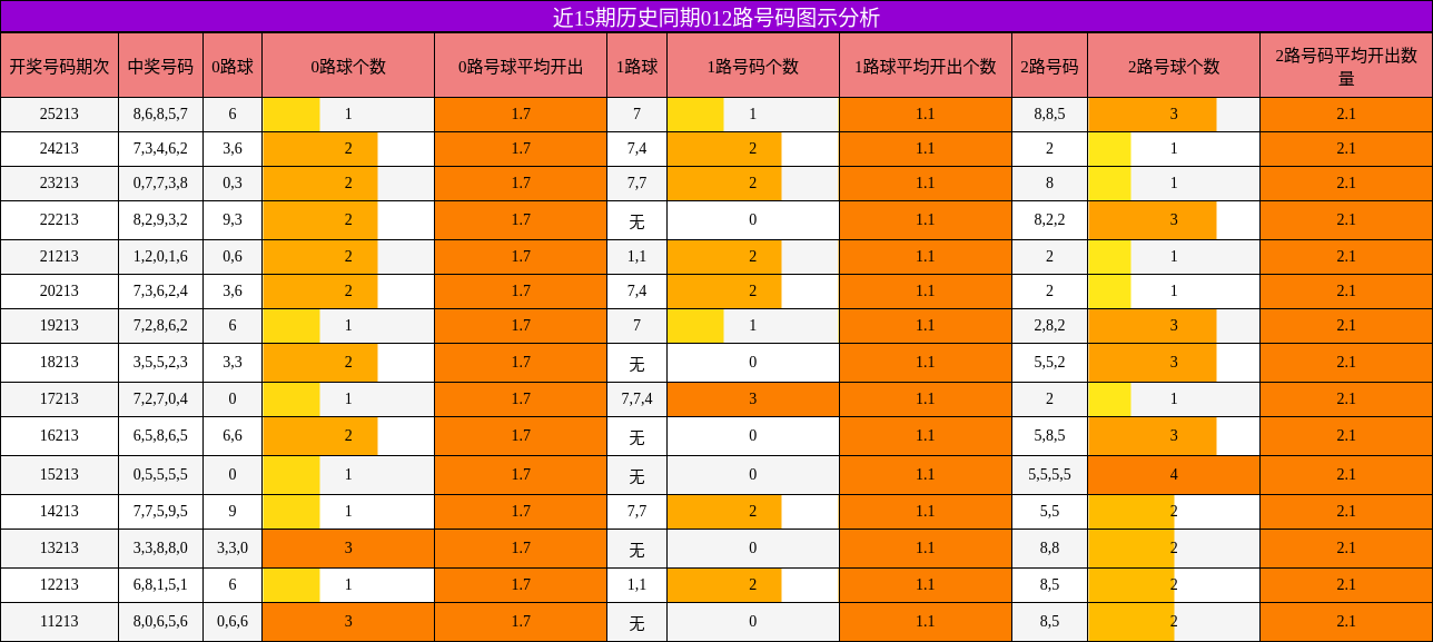 012路号码分析