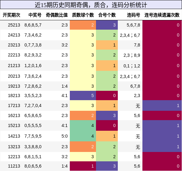奇偶分析，质合分析，连码分析
