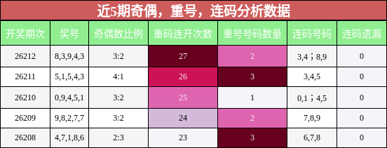 奇偶分析，重号分析，连码分析