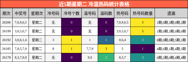 近5期星期二 冷温热码统计表格
