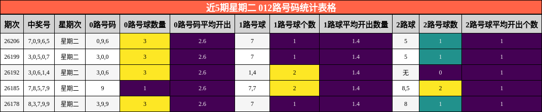 近5期星期二 012路号码统计表格