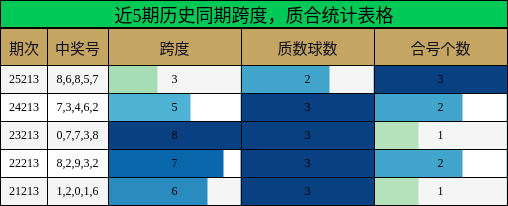 近5期历史同期跨度,质合统计表格