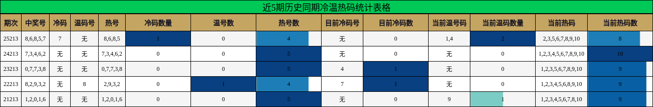 近5期历史同期冷温热码统计表格