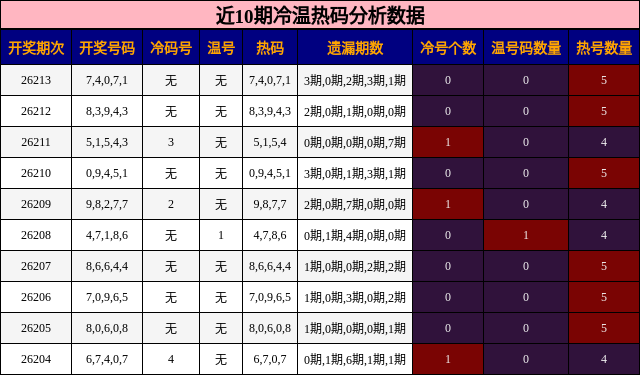 近10期冷温热码分析数据