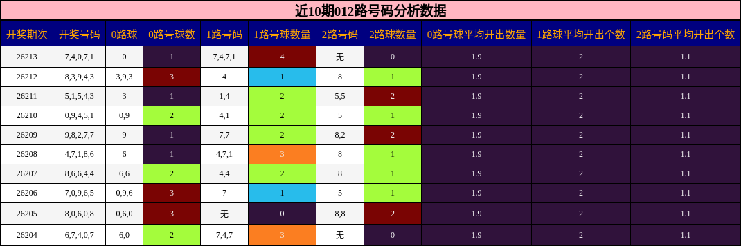 近10期012路号码分析数据