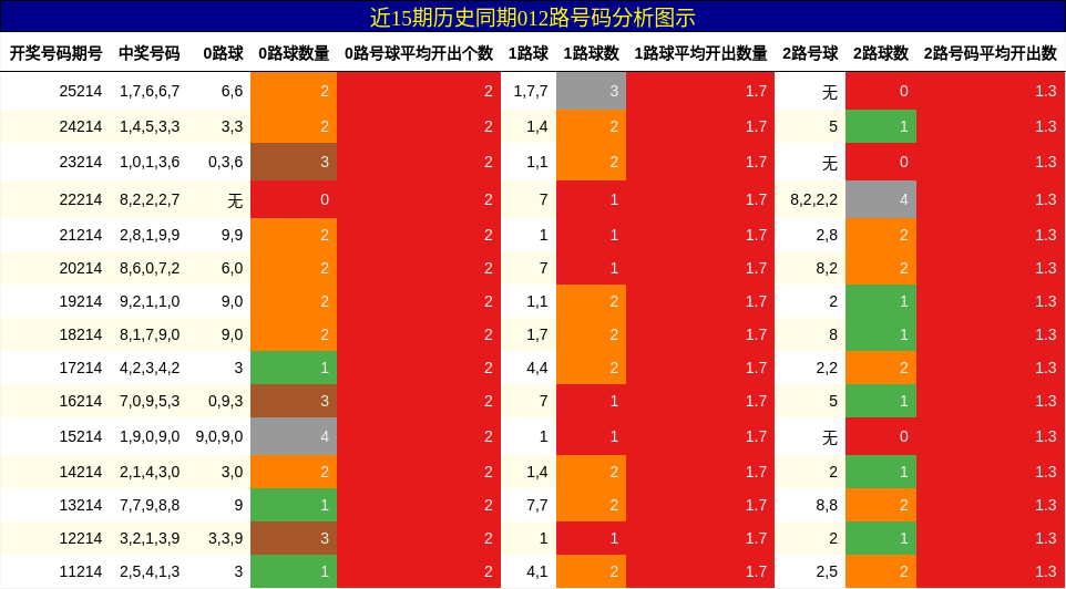 012路号码分析