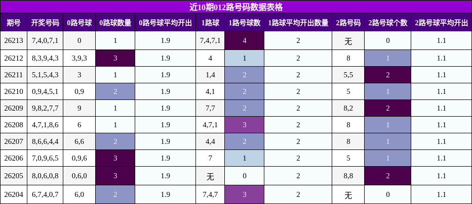 近10期012路号码数据表格