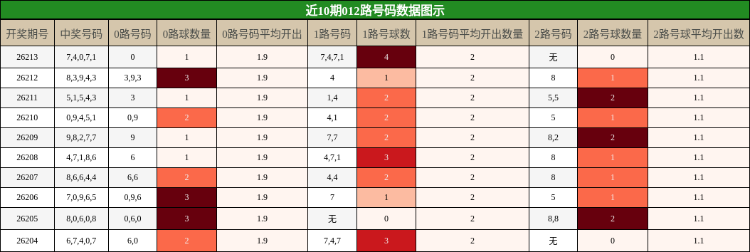 012路号码分析