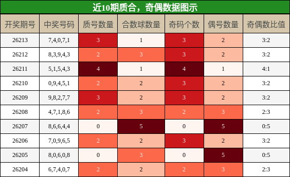 质合分析，奇偶分析