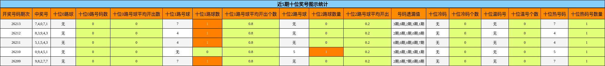 近5期十位奖号图示统计