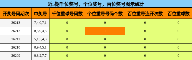 近5期千位奖号，个位奖号，百位奖号图示统计