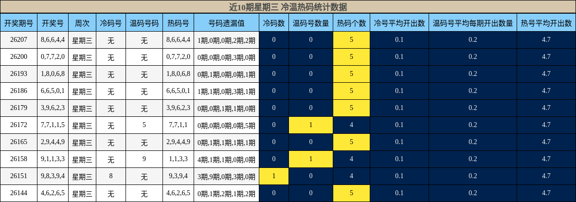 冷温热码分析