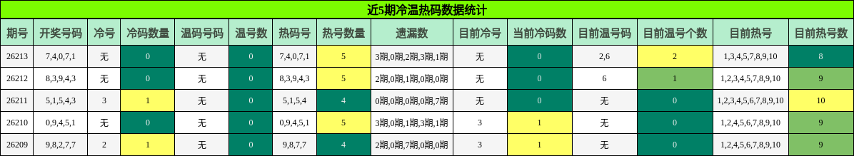 冷温热码分析
