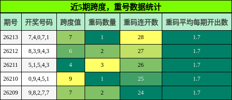 跨度分析,重号分析