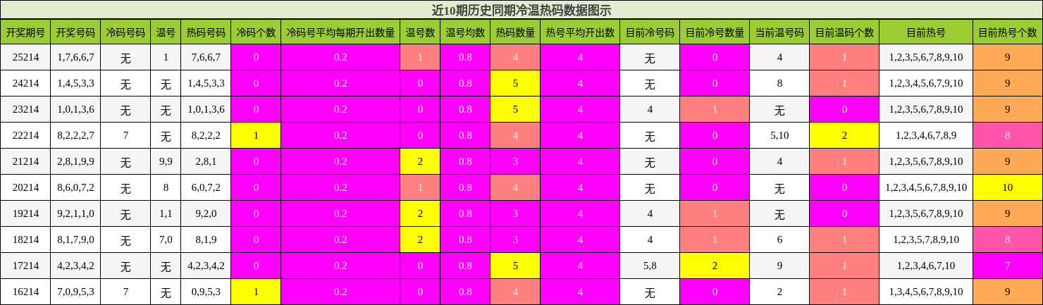 冷温热码分析
