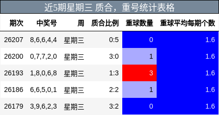 近5期星期三 质合,重号统计表格