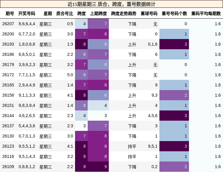 近15期星期三 质合,跨度,重号数据统计
