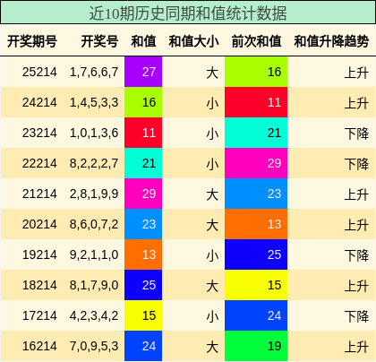 和值分析