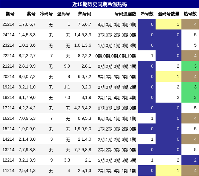 冷温热码分析